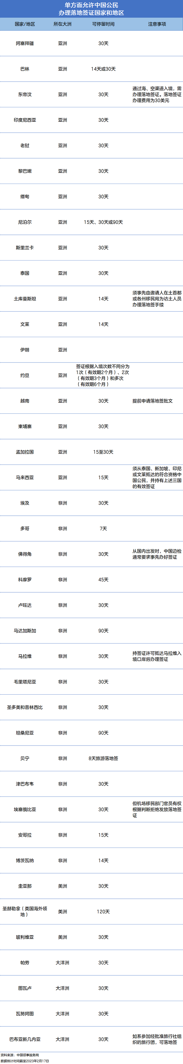 除了马尔代夫，还有哪些国家对中国普通游客免签？