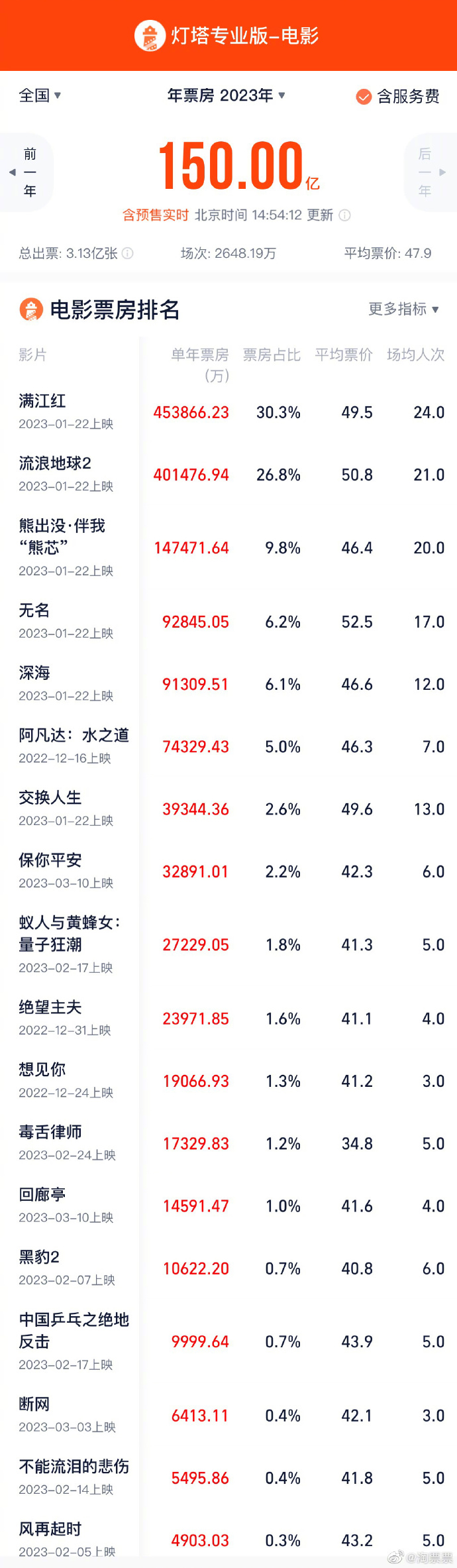 2023年度总票房破150亿，《满江红》领跑