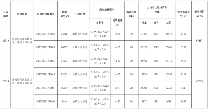 济南小批量供地，东站站前街组团出让面积167亩