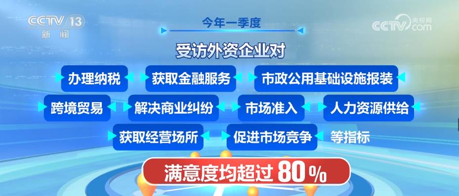 经济活力加速释放 外资企业对中国营商环境满意度较高