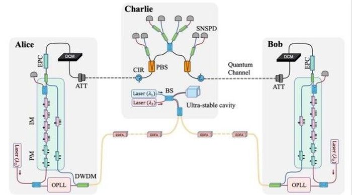 新世界纪录！济南量子技术研究院实现千公里无中继光纤量子密钥分发
