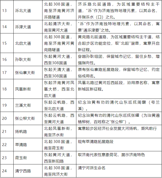 黄河大道、风铃路、兰溪大街…济南起步区道路命名“组团”征求意见