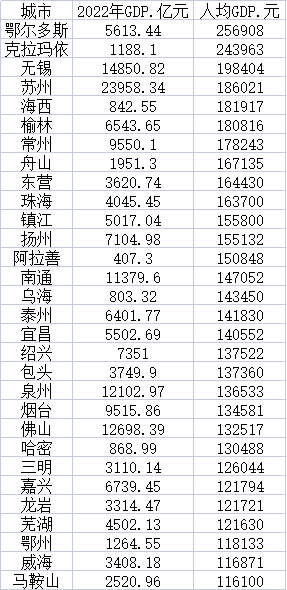 人均GDP十强普通地级市：鄂尔多斯、克拉玛依超越北上广深