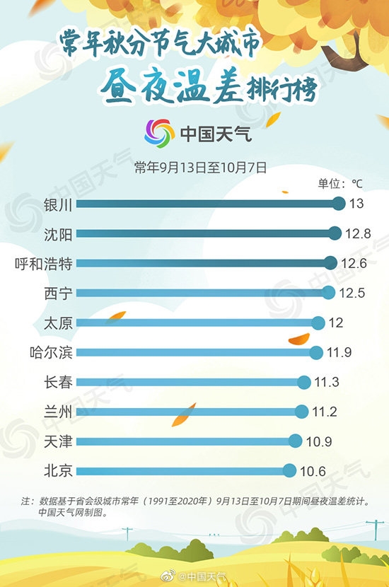 今日秋分：全国平均最低气温首次跌至10℃以下 北方下滑迅猛