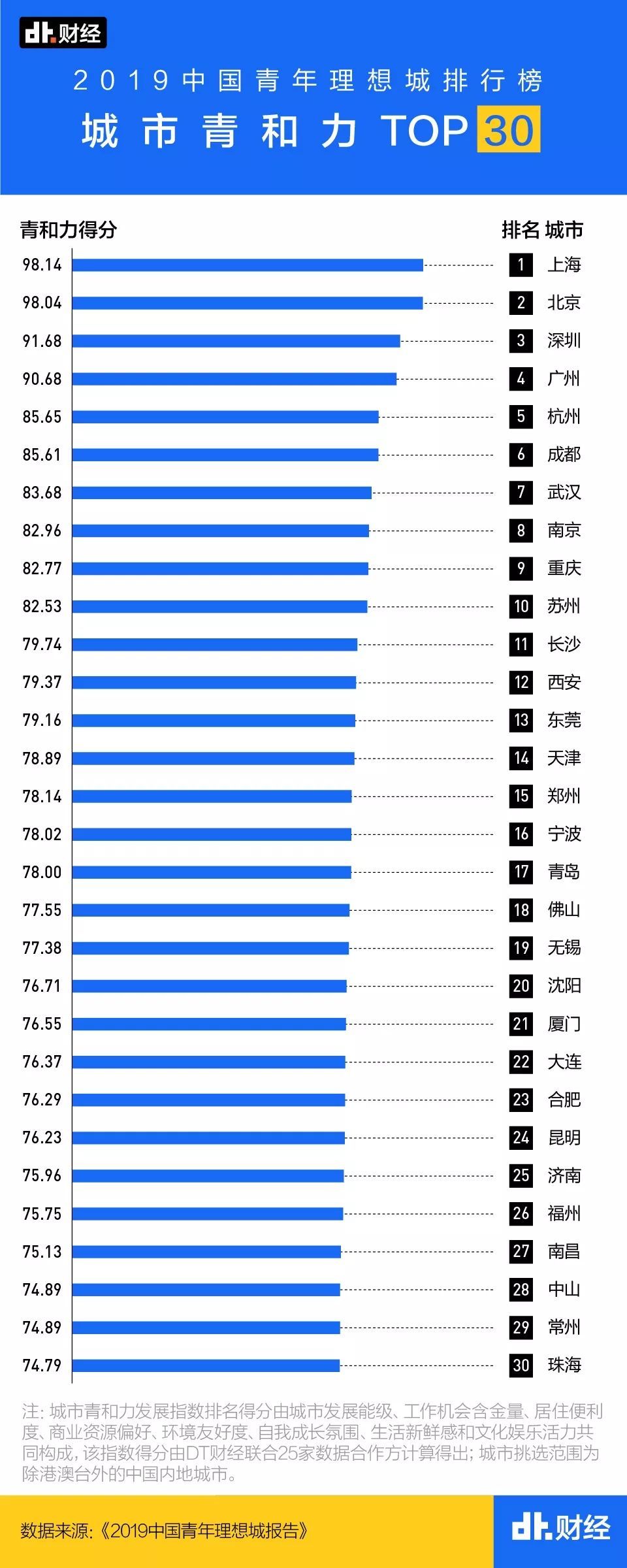 青年理想城排名最受年轻人欢迎的城市排行榜)