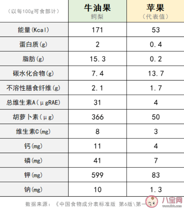 从食物营养成分的角度去看,对比我们常吃的苹果,牛油果确实没有对自己