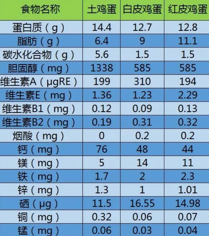 先来看它们的营养素列表:源自2016版中国居民膳食指南