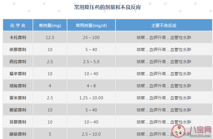 高血壓吃什麼藥最好 常用降壓藥一覽表2020